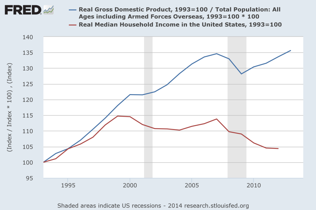 US_GDP_per_capita_vs_median_household_income