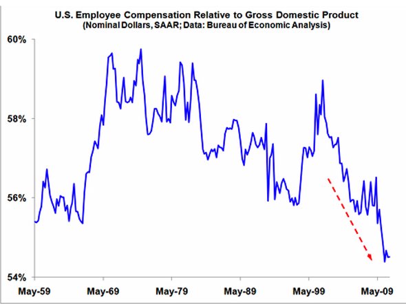 during-this-economic-downturn-employee-compensation-in-the-united-states-has-been-the-lowest-that-it-