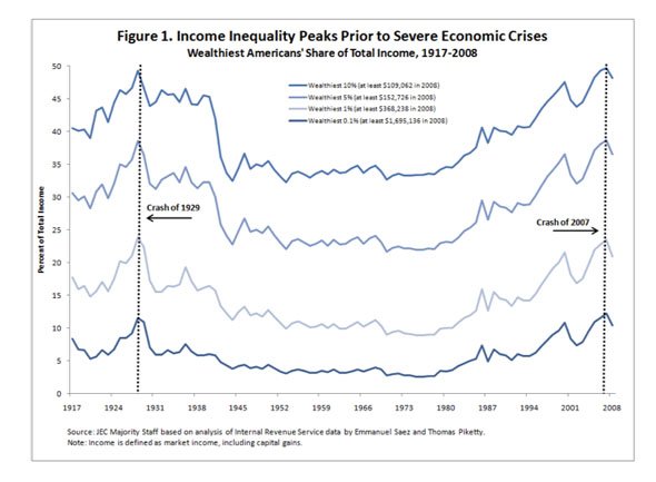 アメリカの不平等は1920年代と同レベル