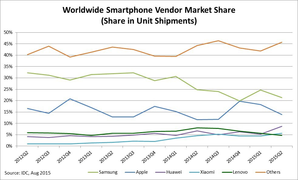 chart-ww-smartphone-vendor-market-share
