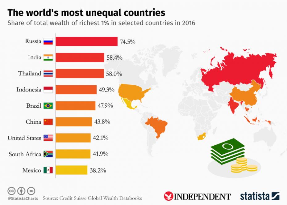 unequal-countries