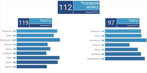 Pub investment Make P30 Pro、DXOMARKで総合112点。カメラ性能ランキング1位に輝く